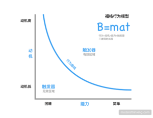 福格行为模型 – Fogg Behavior Model - Models Thinking